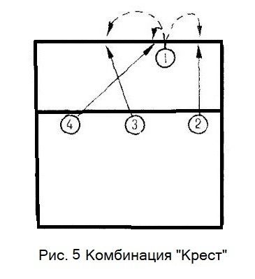 Волейбол. Тактика игры в нападении