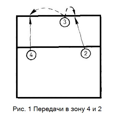 Волейбол. Тактика игры в нападении