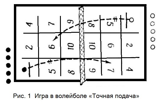 Волейбол. Игры с подачами мяча и нападающим ударом
