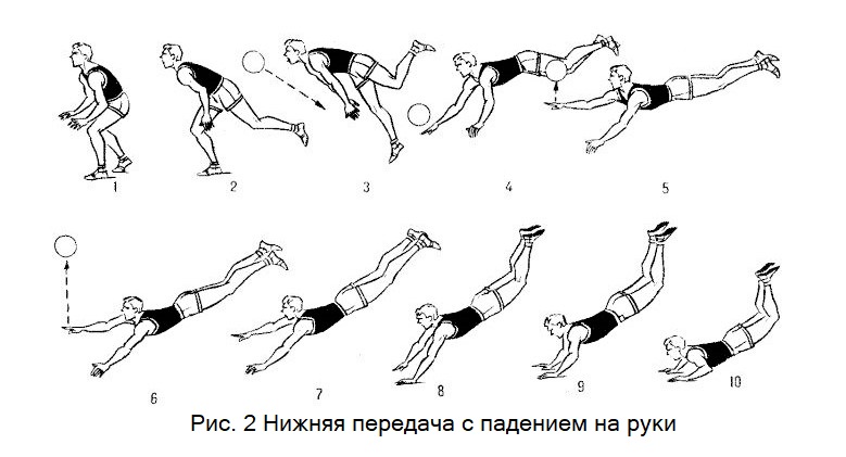 Техника падения на руки в волейболе