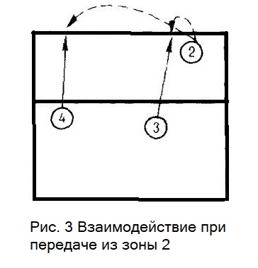 Волейбол. Тактика игры в нападении