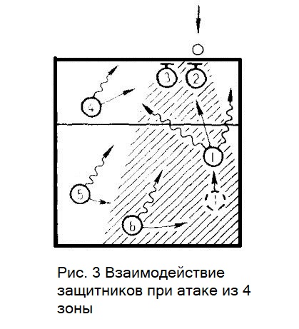 Волейбол. Тактика игры в защите