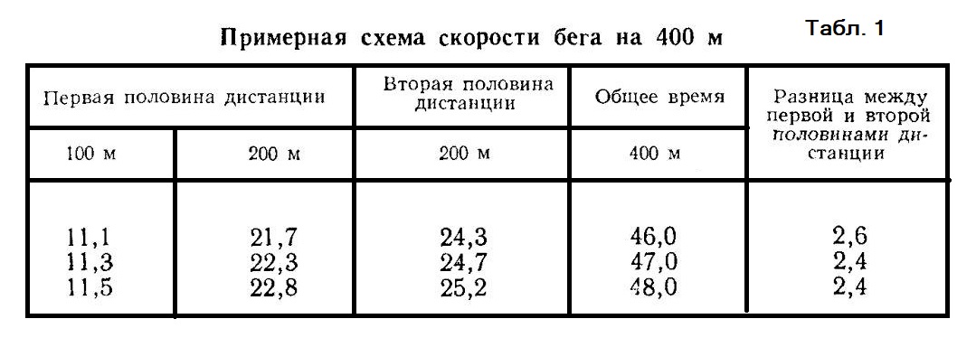 Приводим примерную схему скорости бега на 400 м