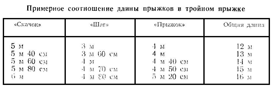 Соотношение длины прыжков в тройном прыжке с разбега