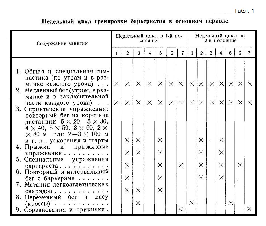 двухнедельные планы тренировки бегунов-барьеристов на различные дистанции