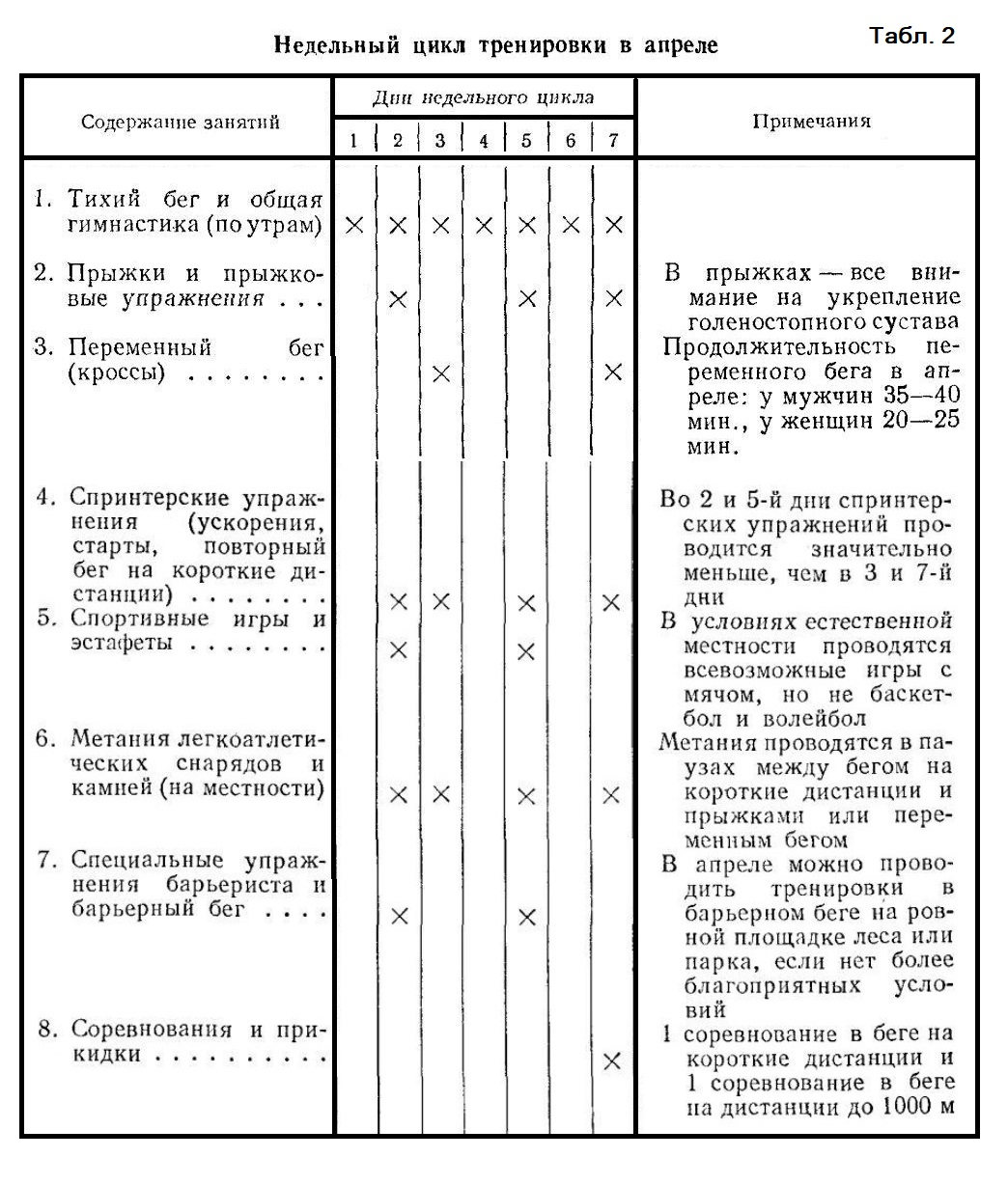 Недельный цикл тренировки в подготовительном периоде барьерного бега