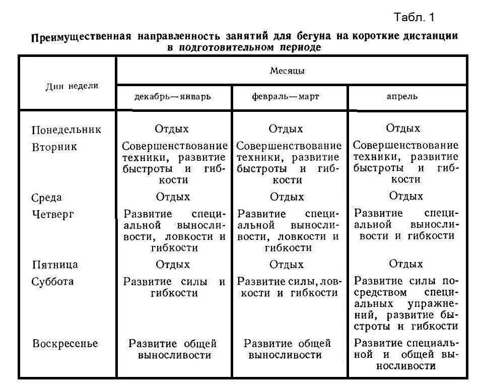 направленность занятий для спринтера в подготовительный период
