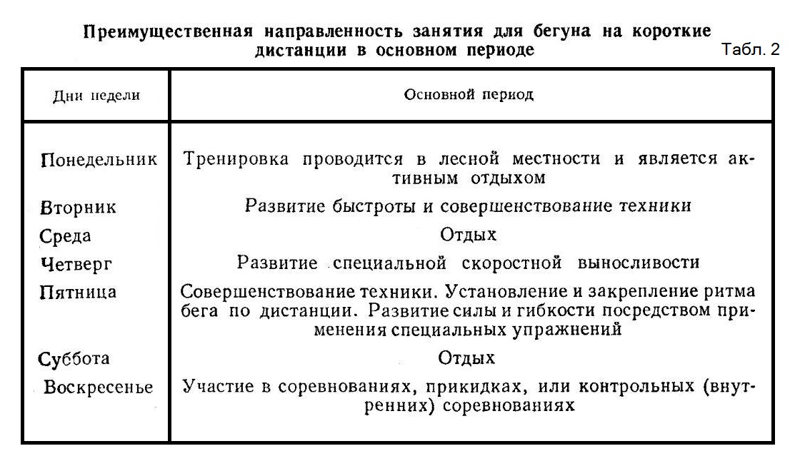 преимущественной направленности тренировок по дням спринтера