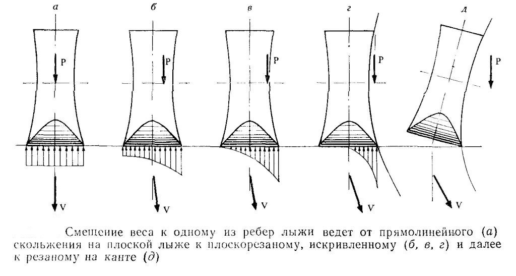 различная загрузка лыжи и соответственно меняющееся скольжение