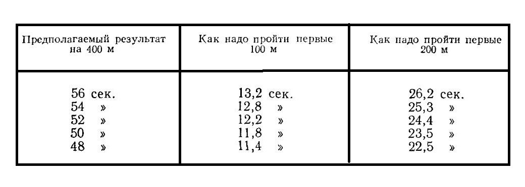 как лучше всего пройти дистанцию 400 м
