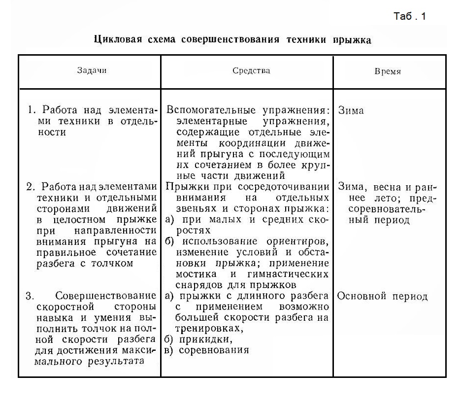 Совершенство техники прыжка