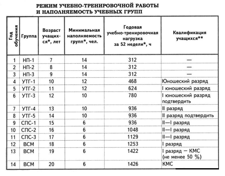 Хоккей. Режим и наполняемость учебных групп
