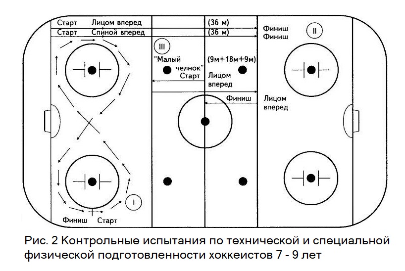 Тест на техническую и физическую подготовку хоккеиста